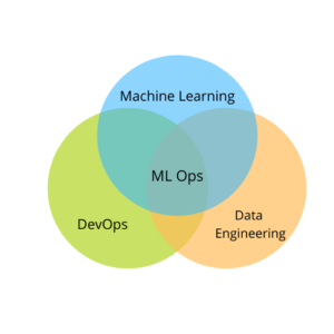 Navigating The Landscape Of MLOps(Machine Learning Operations)